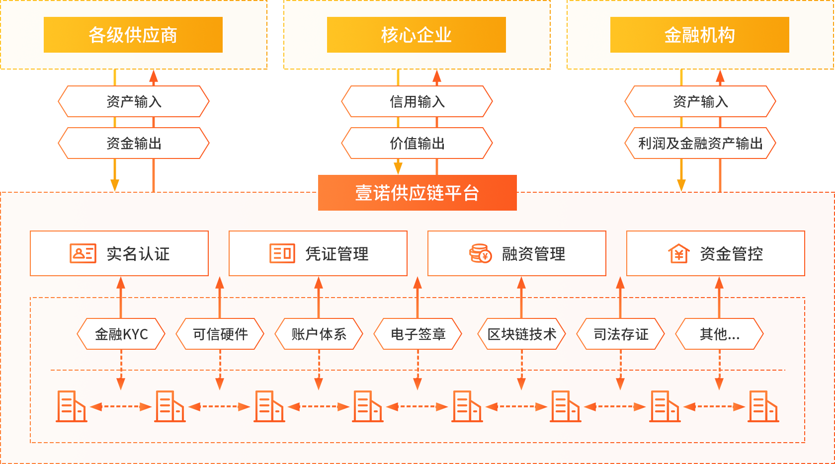 区块链+供应链金融解决方案